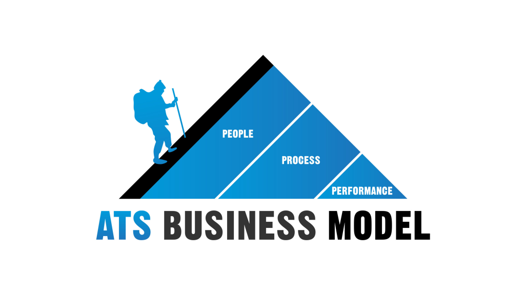 Das ATS-Geschäftsmodell, das eine menschliche Gestalt zeigt, die eine Pyramide besteigt, die sich aus den 3 Abschnitten „Menschen“, „Prozesse“ und „Leistung“ zusammensetzt