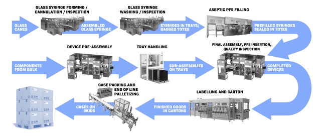 Workflow graphic showing autoinjector assembly from fill finish all the way to packaging the final products